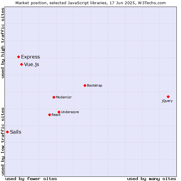 Market position of Vue.js vs. Express vs. Sails