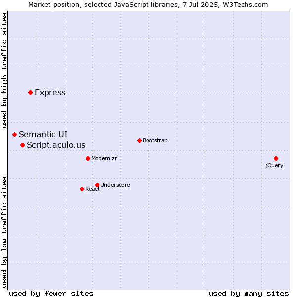 Market position of Express vs. Script.aculo.us vs. Semantic UI