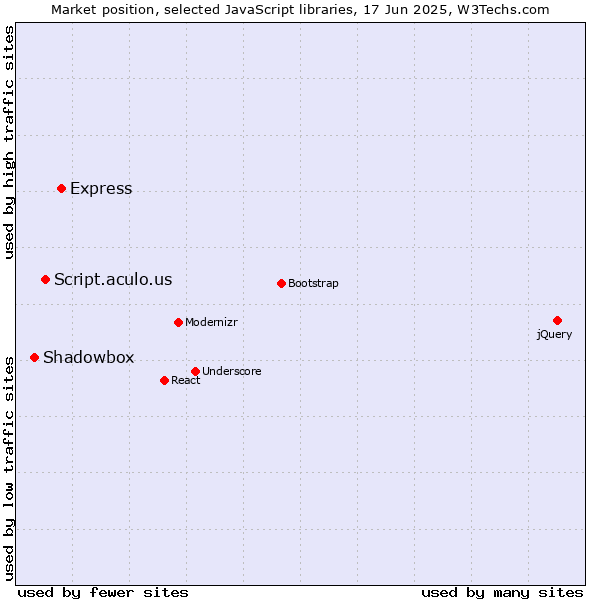 Market position of Express vs. Script.aculo.us vs. Shadowbox