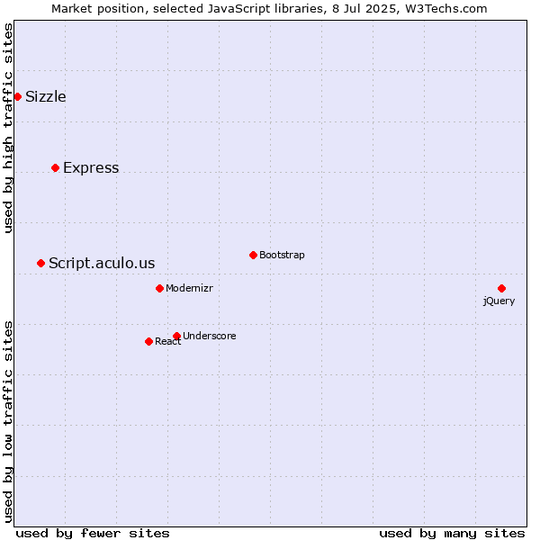 Market position of Express vs. Script.aculo.us vs. Sizzle