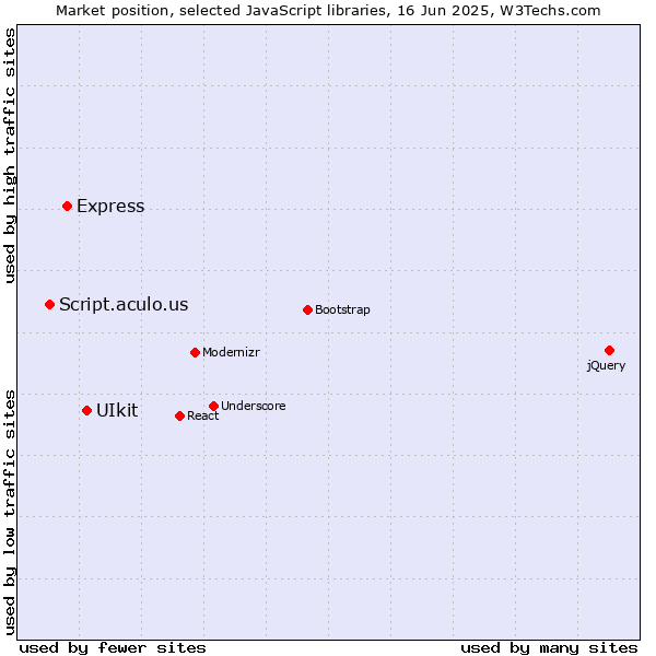 Market position of UIkit vs. Express vs. Script.aculo.us