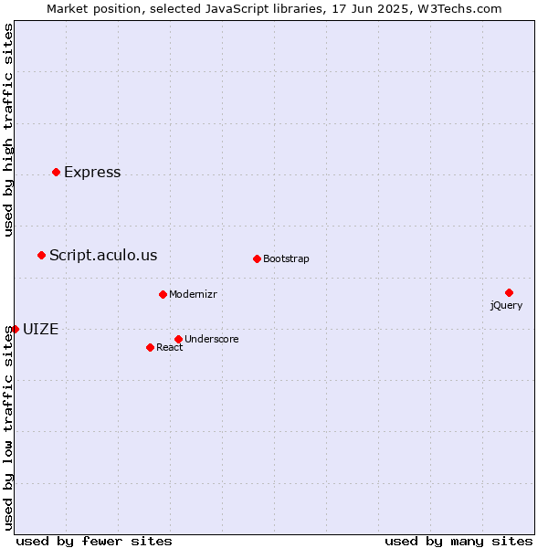 Market position of Express vs. Script.aculo.us vs. UIZE