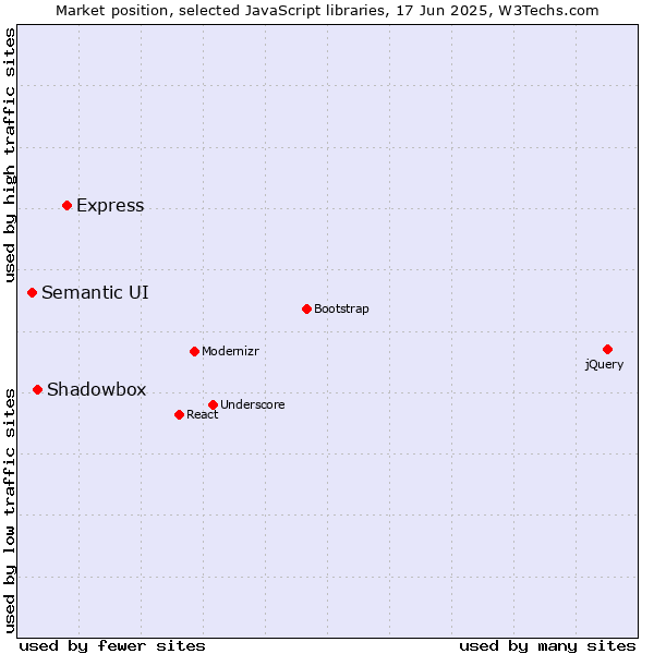 Market position of Express vs. Shadowbox vs. Semantic UI