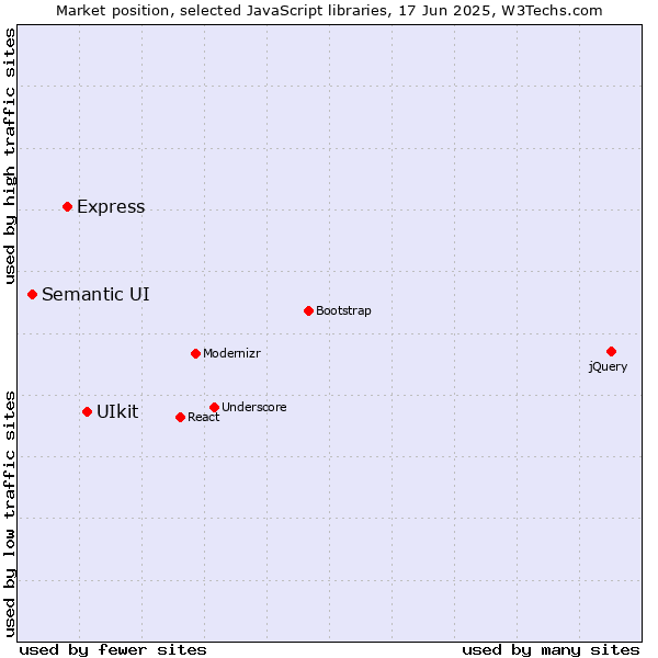Market position of UIkit vs. Express vs. Semantic UI