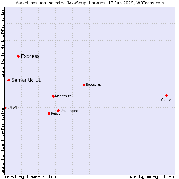 Market position of Express vs. Semantic UI vs. UIZE