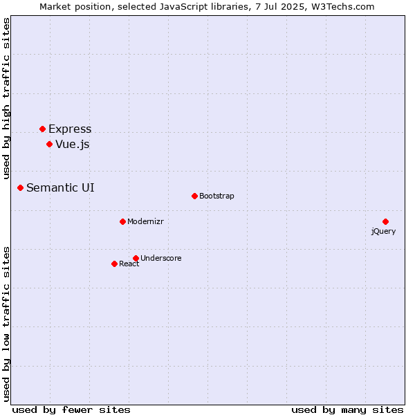 Market position of Vue.js vs. Express vs. Semantic UI