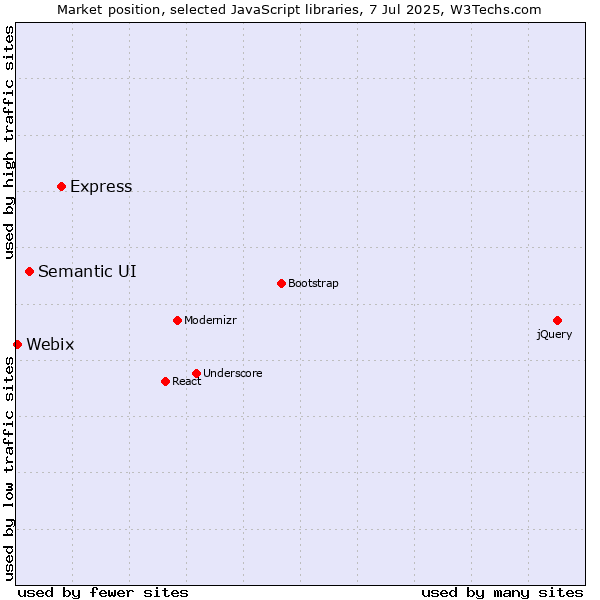 Market position of Express vs. Semantic UI vs. Webix
