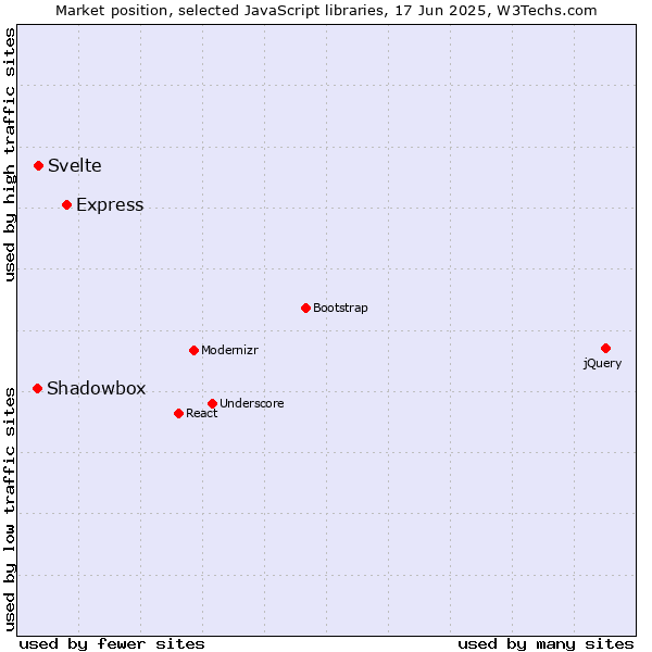 Market position of Express vs. Svelte vs. Shadowbox