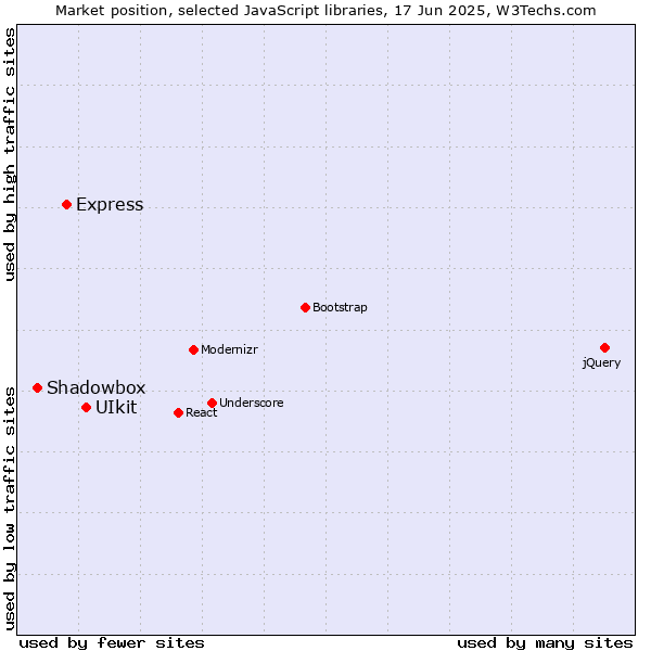 Market position of UIkit vs. Express vs. Shadowbox