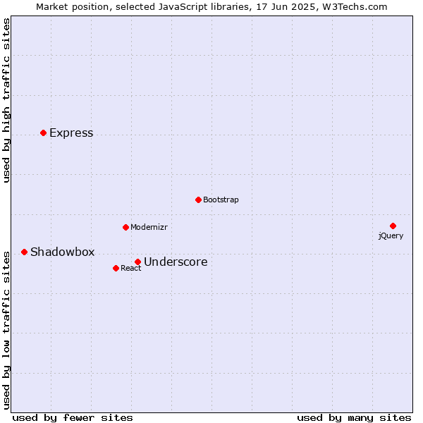 Market position of Underscore vs. Express vs. Shadowbox