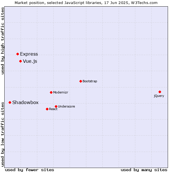 Market position of Vue.js vs. Express vs. Shadowbox