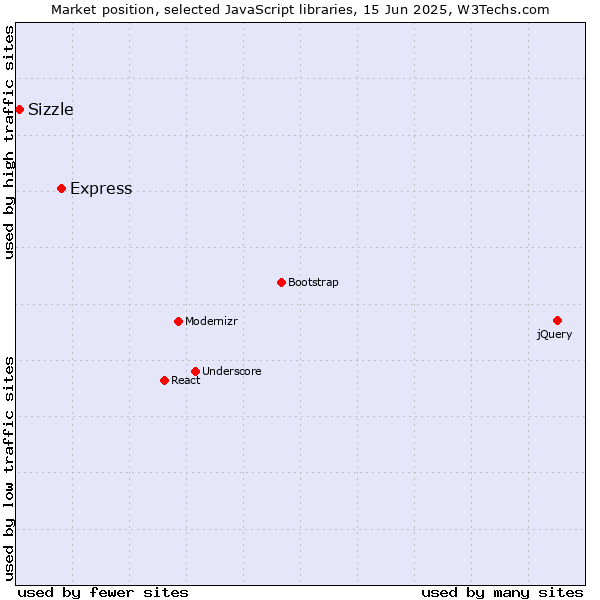 Market position of Express vs. Sizzle
