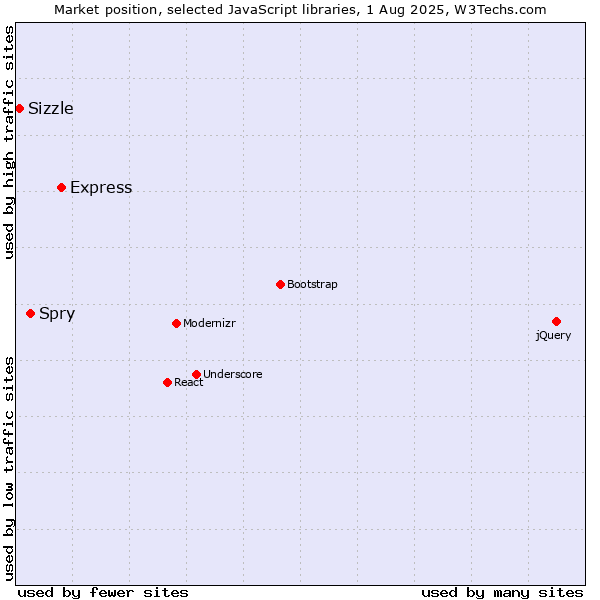 Market position of Express vs. Spry vs. Sizzle