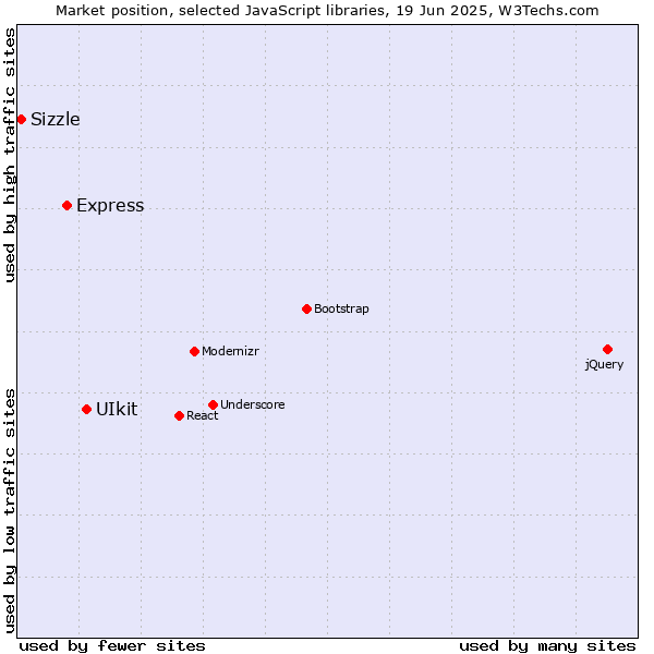 Market position of UIkit vs. Express vs. Sizzle