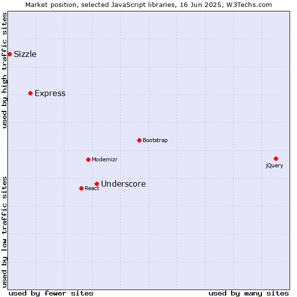 Market position of Underscore vs. Express vs. Sizzle