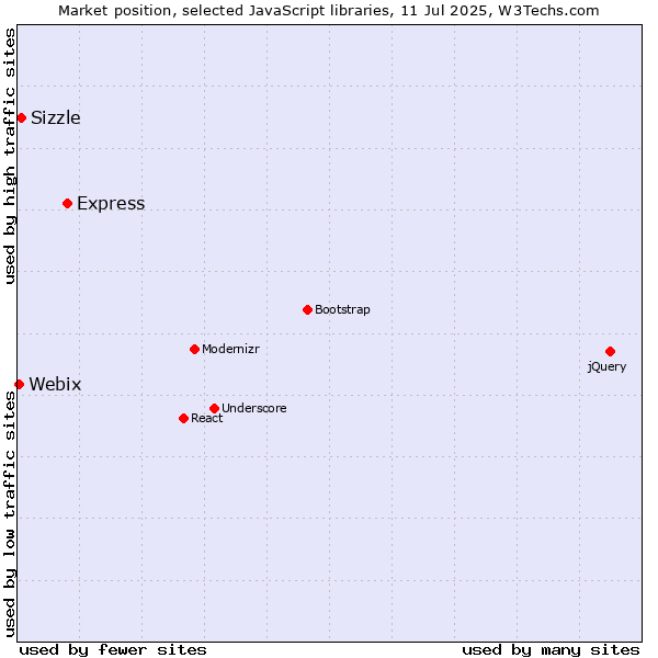 Market position of Express vs. Sizzle vs. Webix