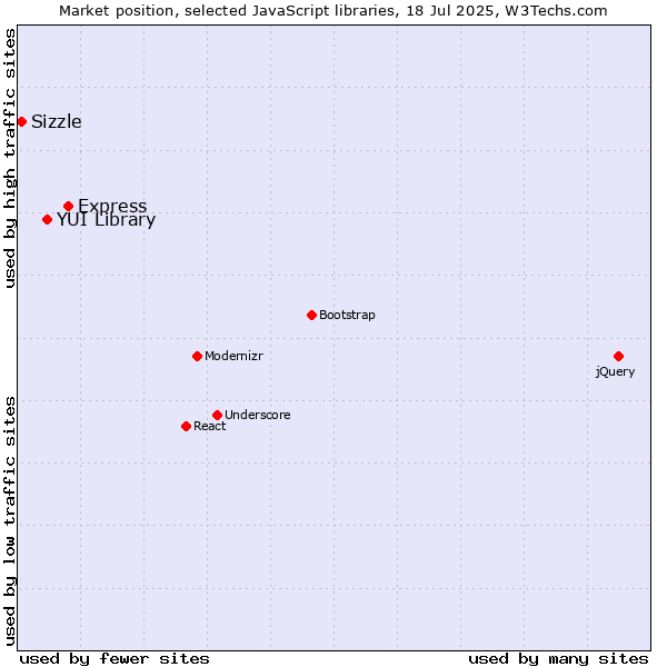 Market position of Express vs. YUI Library vs. Sizzle