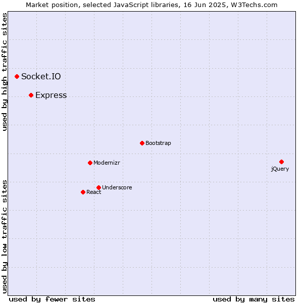 Market position of Express vs. Socket.IO