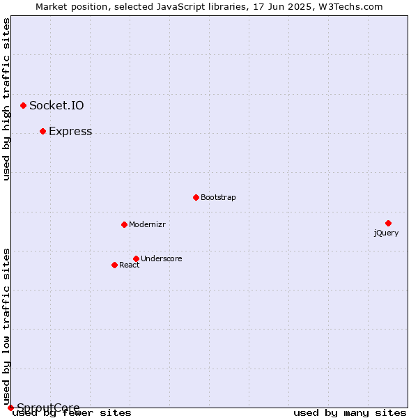 Market position of Express vs. Socket.IO vs. SproutCore