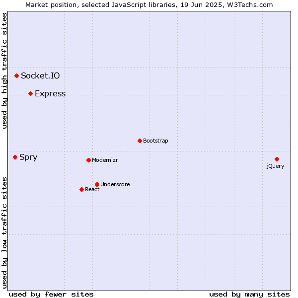 Market position of Express vs. Socket.IO vs. Spry
