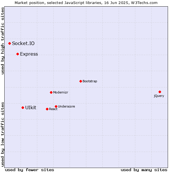 Market position of UIkit vs. Express vs. Socket.IO