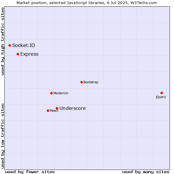 Market position of Underscore vs. Express vs. Socket.IO