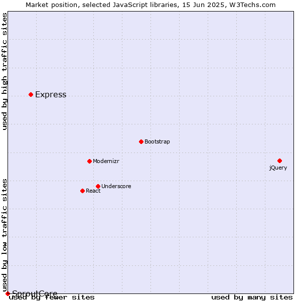 Market position of Express vs. SproutCore