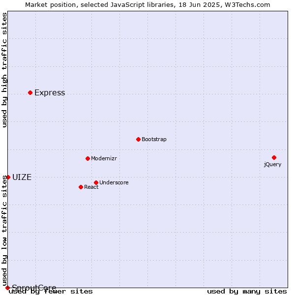 Market position of Express vs. UIZE vs. SproutCore
