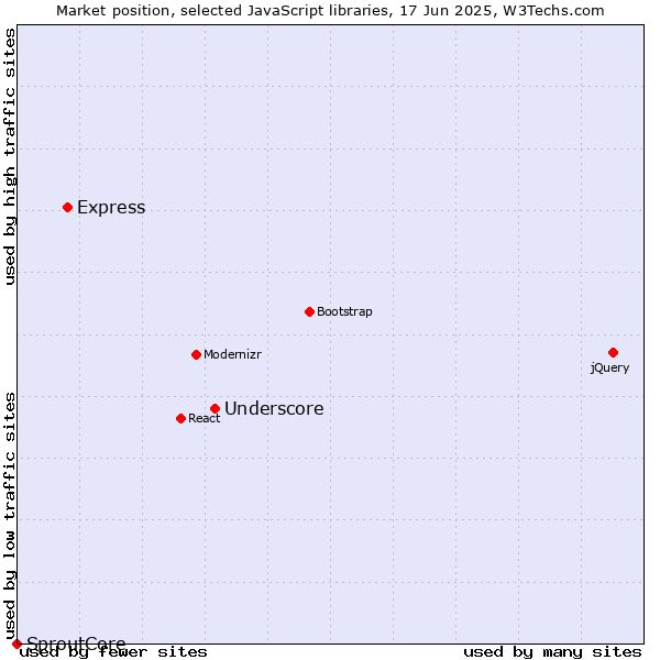 Market position of Underscore vs. Express vs. SproutCore