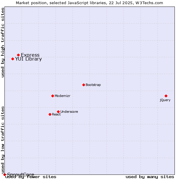Market position of Express vs. YUI Library vs. SproutCore