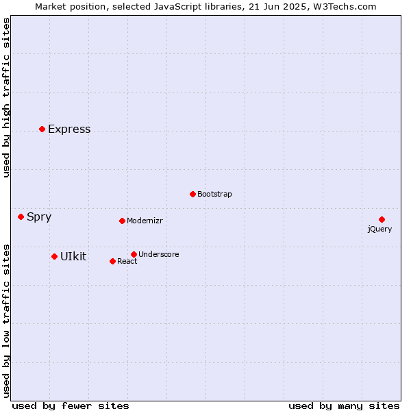 Market position of UIkit vs. Express vs. Spry
