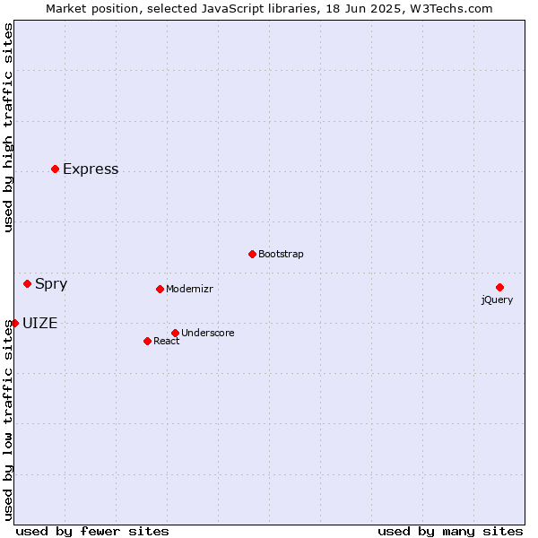 Market position of Express vs. Spry vs. UIZE