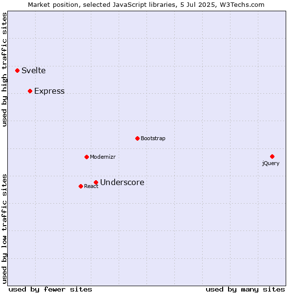 Market position of Underscore vs. Express vs. Svelte