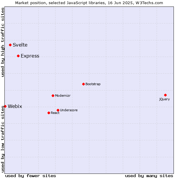 Market position of Express vs. Svelte vs. Webix