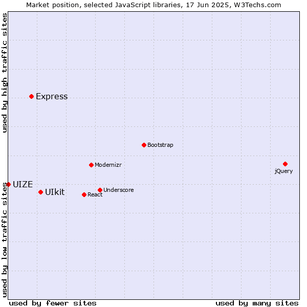 Market position of UIkit vs. Express vs. UIZE