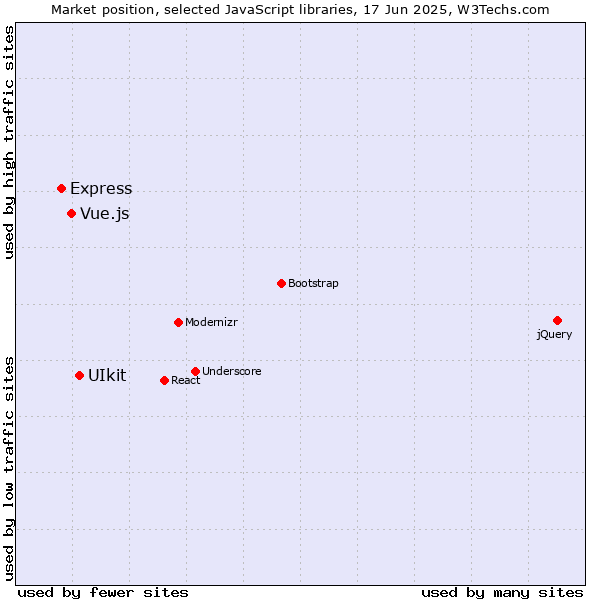 Market position of UIkit vs. Vue.js vs. Express