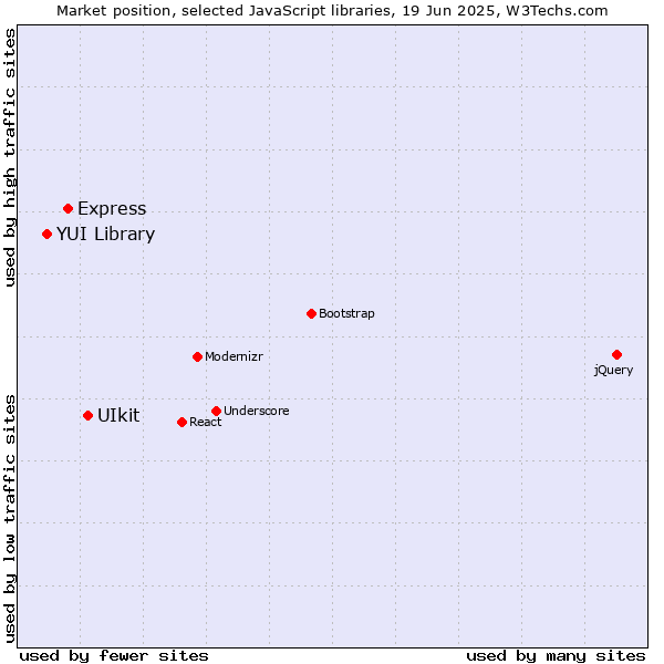 Market position of UIkit vs. Express vs. YUI Library