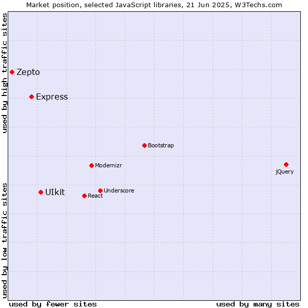 Market position of UIkit vs. Express vs. Zepto