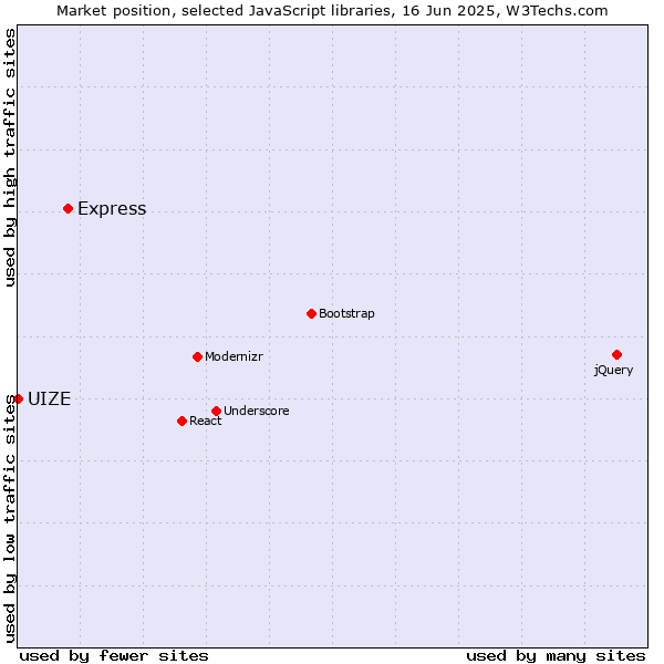 Market position of Express vs. UIZE