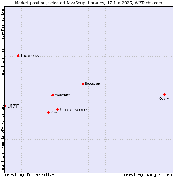 Market position of Underscore vs. Express vs. UIZE