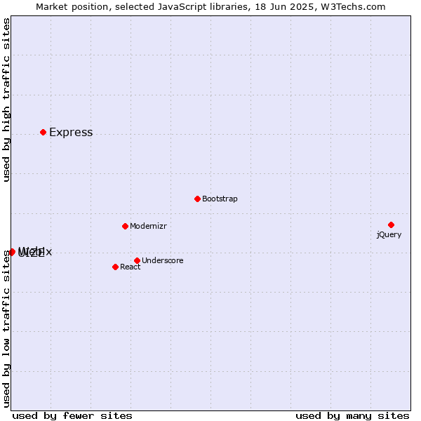 Market position of Express vs. Webix vs. UIZE