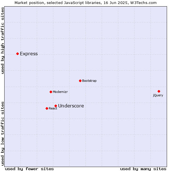 Market position of Underscore vs. Express