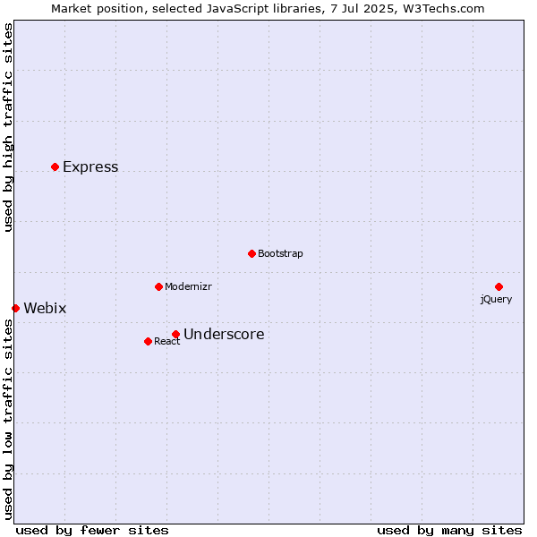 Market position of Underscore vs. Express vs. Webix