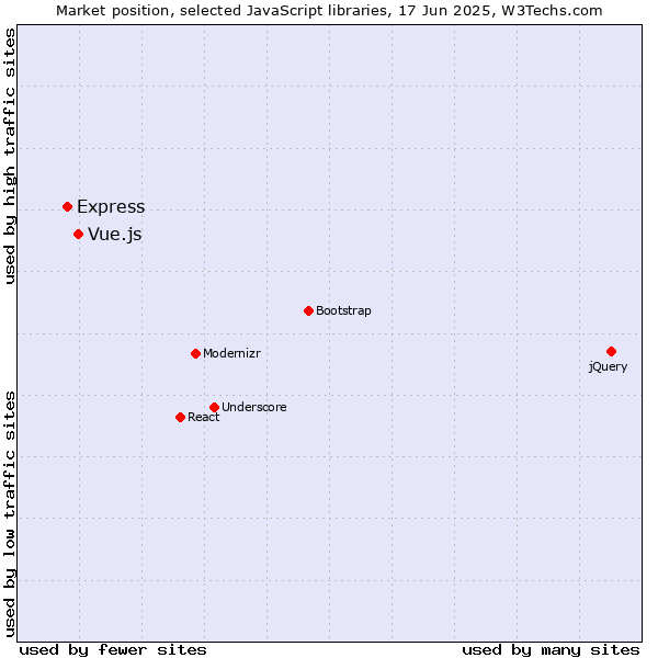 Market position of Vue.js vs. Express