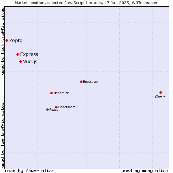 Market position of Vue.js vs. Express vs. Zepto