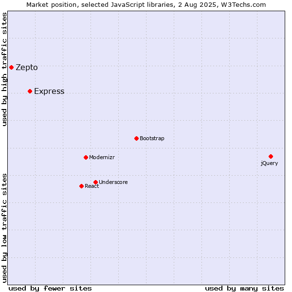 Market position of Express vs. Zepto