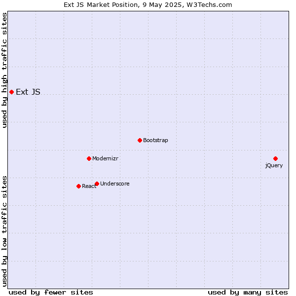Market position of Ext JS