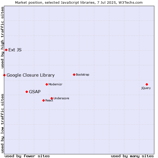 Market position of GSAP vs. Ext JS vs. Google Closure Library