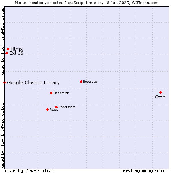 Market position of Htmx vs. Ext JS vs. Google Closure Library