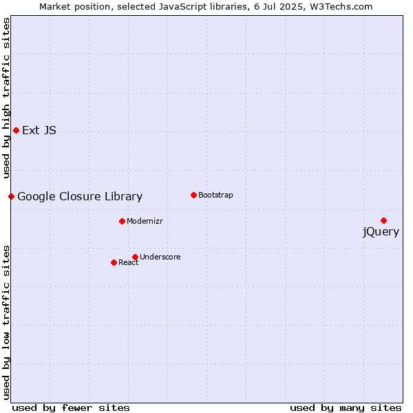 Market position of jQuery vs. Ext JS vs. Google Closure Library